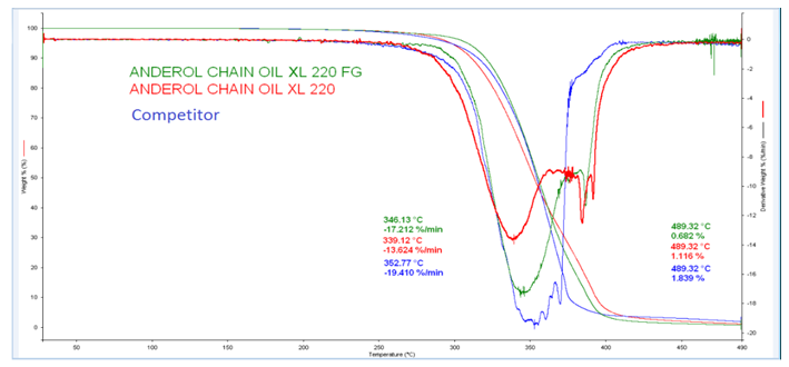 TGA chain oil thermal oxidative stability